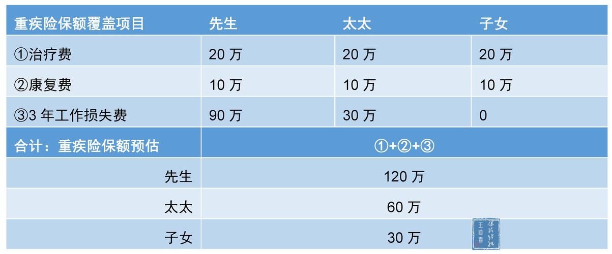 三口之家家庭责任保额计算示例