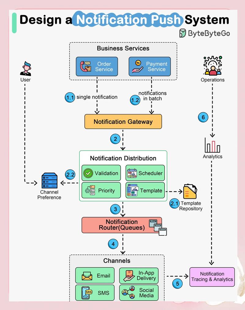HTTP/2服务器推送与Early Hints对比流程图