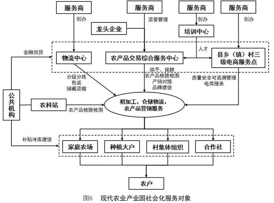 产业化示范基地运营服务流程图