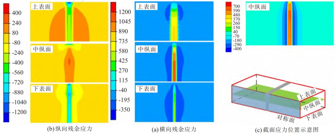 焊接残余应力机械仿真推演结果对比图