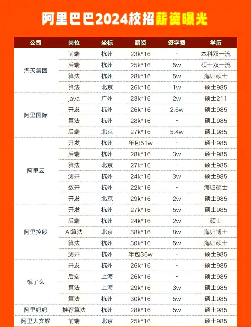 2024年不同行业民企校招薪资对比表