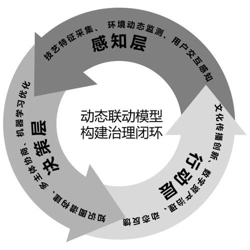 搭好协同适应机制的三个核心动作