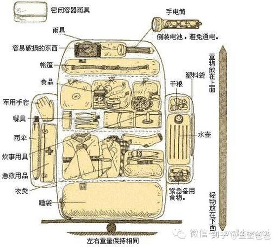 一日登山背包装备收纳示意图