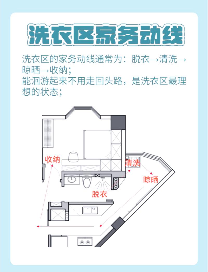 传统家庭混乱洗衣动线示意图