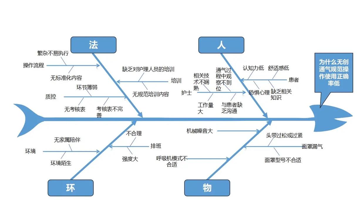 机械加工工艺失败案例鱼骨图