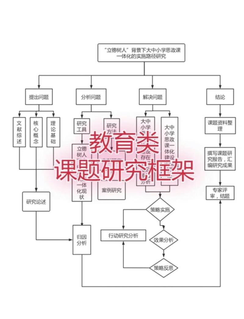 教师小课题研究行动研究循环示意图