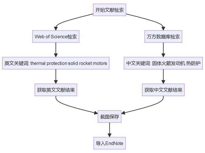 科技文献反向引用脉络追踪示意图