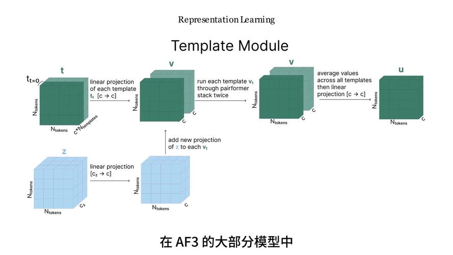 AlphaFold版本迭代持续改进效果对比图