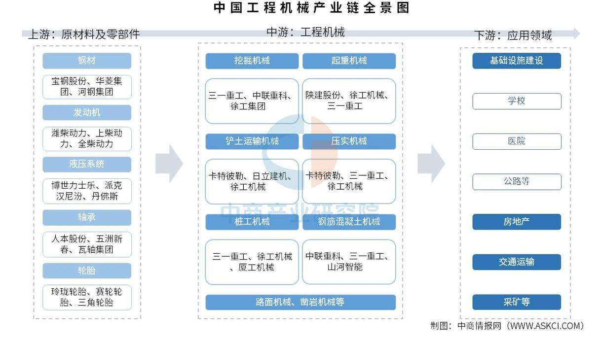 工程机械产业链工业产融结合运行架构图