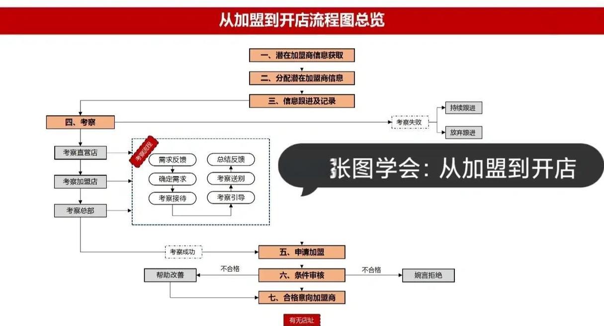 连锁品牌本地目录优化操作流程图