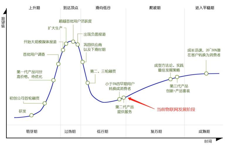 技术成熟度曲线与死亡谷示意图