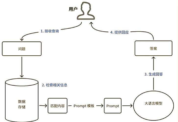 大模型RAG应用成本拆分饼图