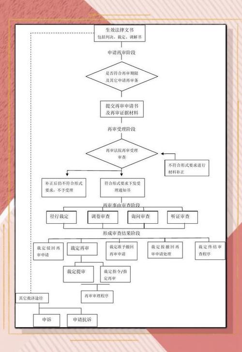 民事诉讼法再审申请流程示意图