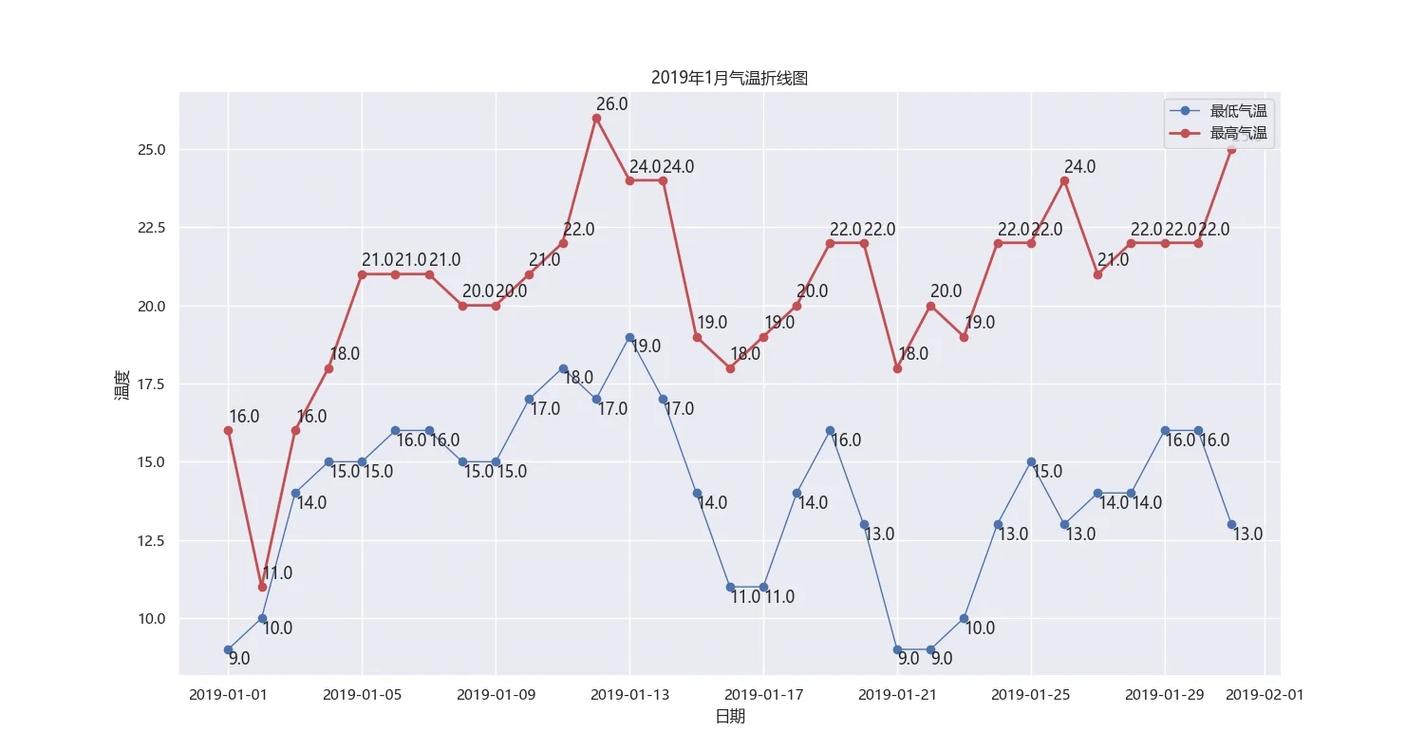 企业GEO监测周报趋势折线图