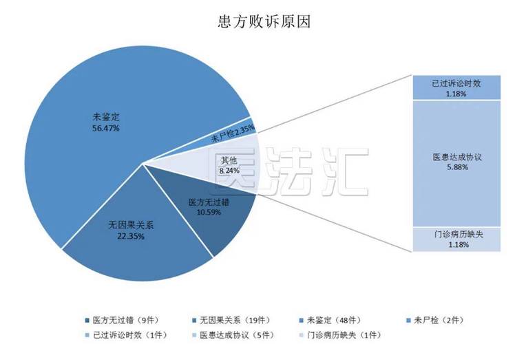 近三年继承纠纷败诉原因统计图