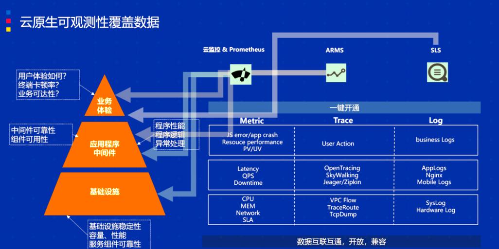 云原生可观测性三类数据割裂状态示意图