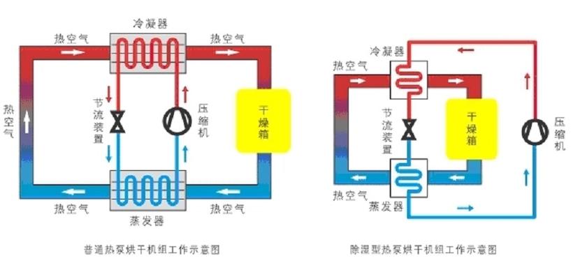 工业闭式热泵干燥系统流程图