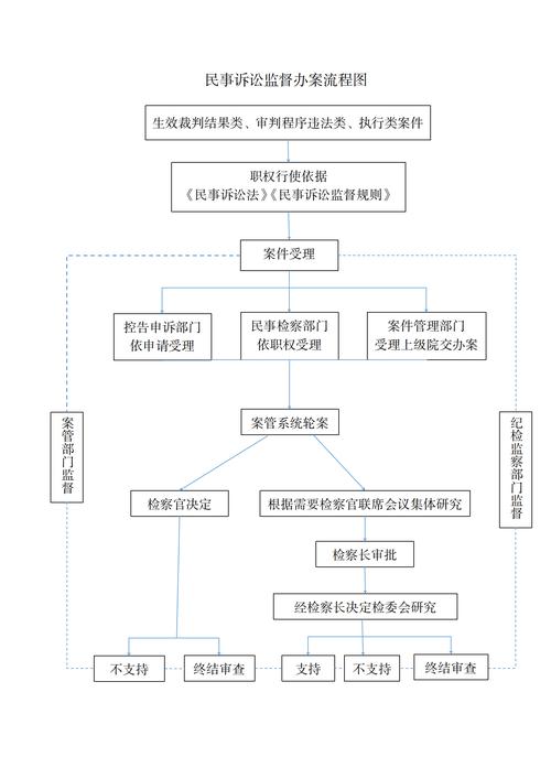 民事案件法律适用逻辑推理流程图