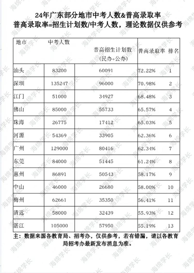 中考普高录取率地区差异图