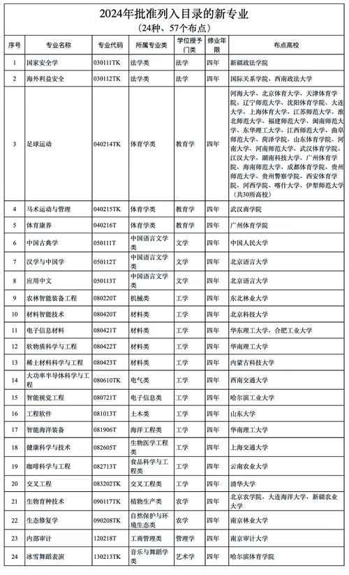 2024新高考新增本科交叉专业名单汇总