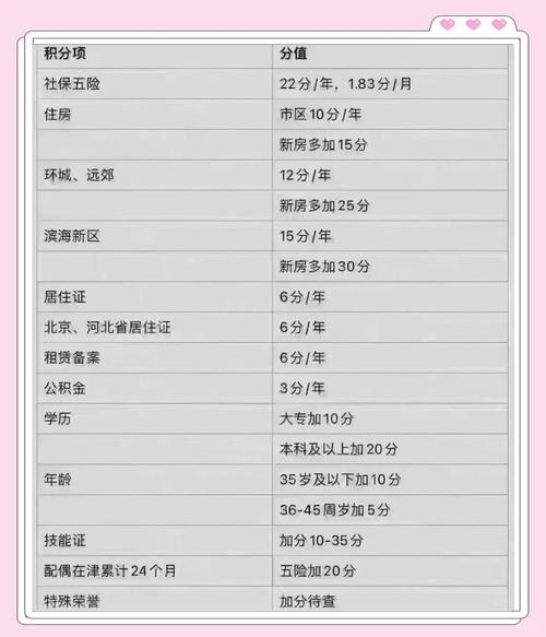 主流城市积分落户加分项分值对比表