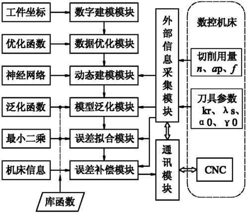 说说现代数控系统的自补偿功能