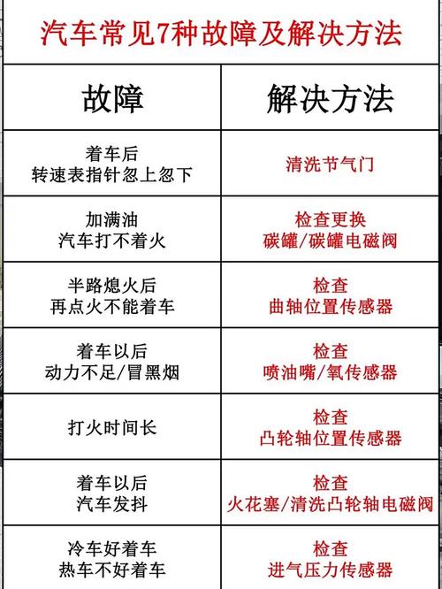 汽修路试不同路况故障对应表