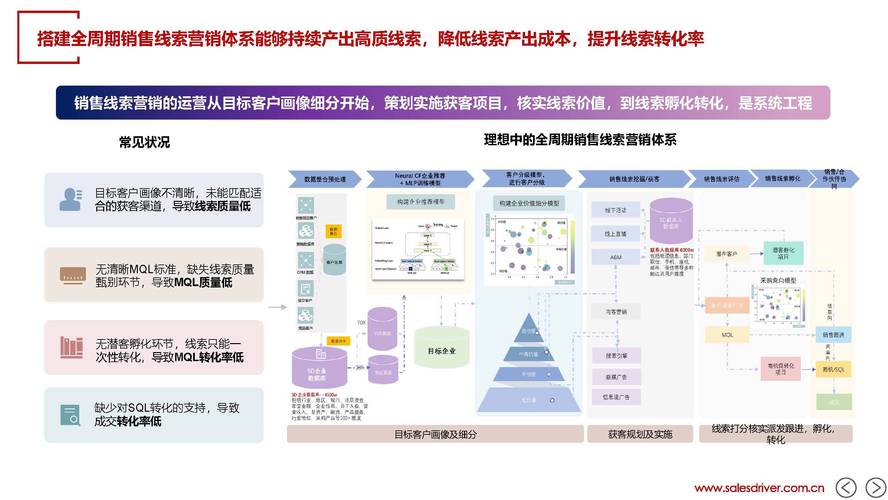 企业销售线索流转低效场景图