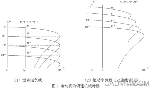 变频电机特性曲线图 恒转矩范围