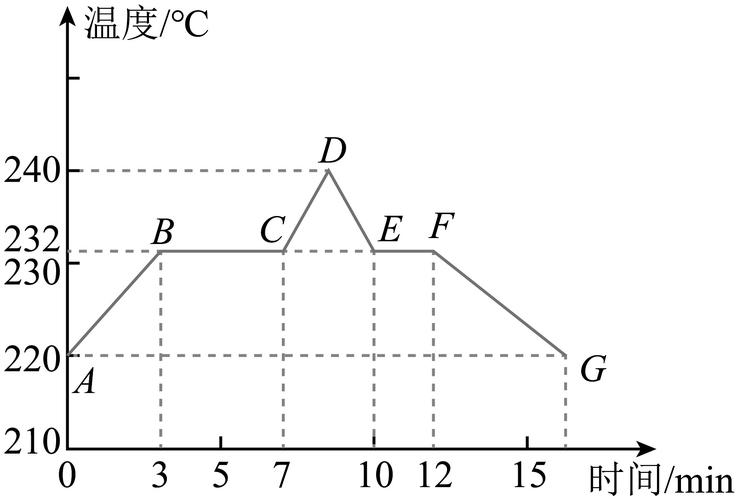 工业环氧灌封交联固化升温记录曲线图