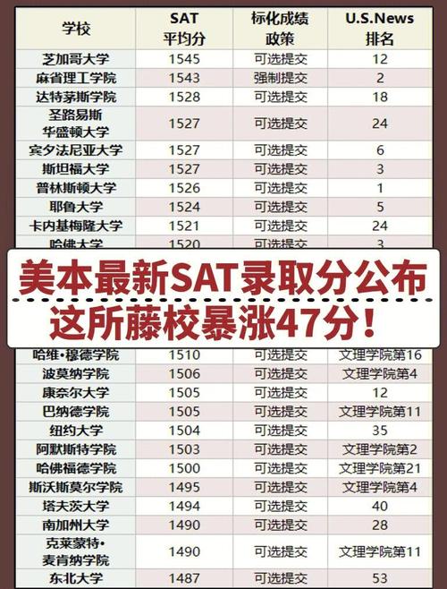 美国大学本科招生官网SAT分数段说明页面截图