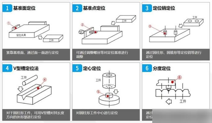 箱体双销定位夹具与菱形销安装方向示意图