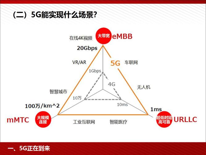 5G通信三大应用场景商用进度对比图