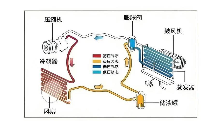 汽车空调制冷系统高低压管路分布图