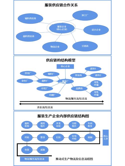 实时数据驱动下服装行业柔性供应链响应流程图