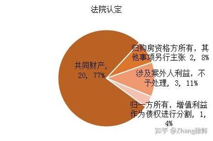 2022-2024居住权纠纷裁判结果占比柱状图
