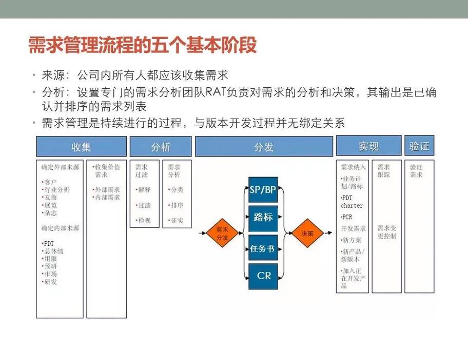 集成产品开发IPD需求分级管理表