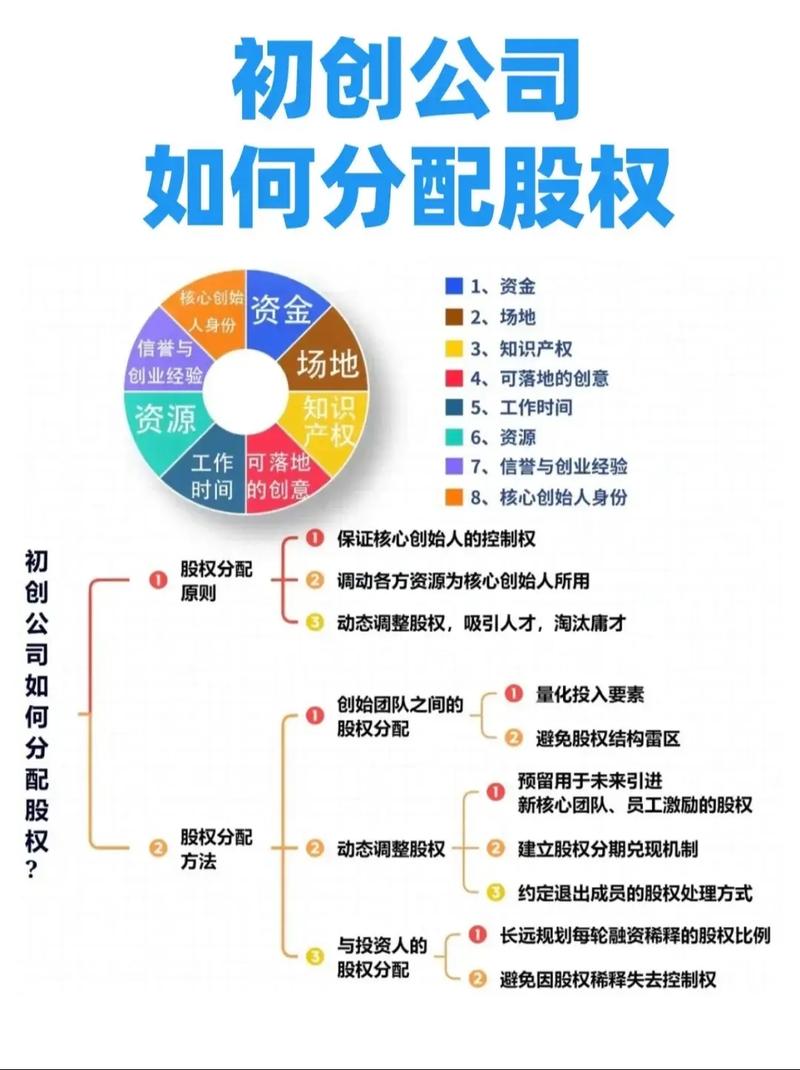 初创公司合伙人股权分配比例参考图