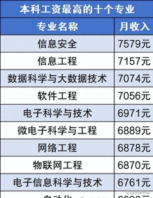 2024本科专业应届毕业生薪资统计表