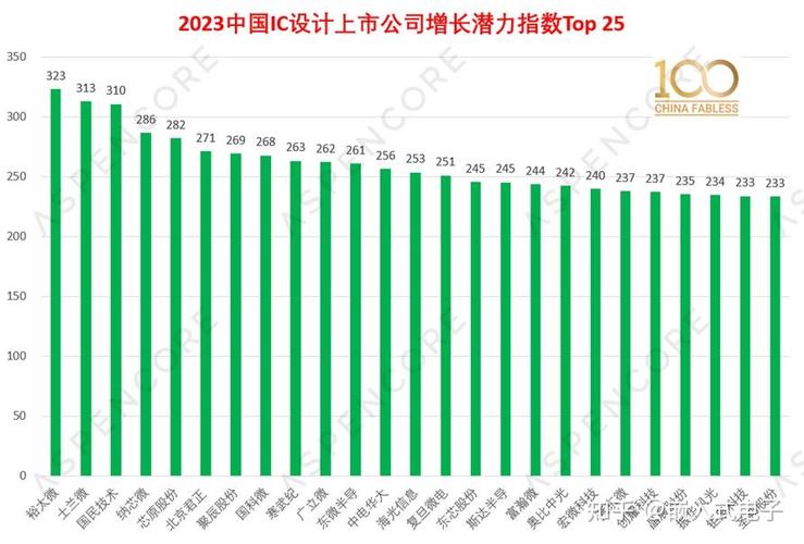 全球Top10 Fabless芯片设计公司2023营收排名图