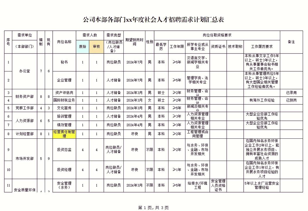 2024年国内企业项目经理校招需求统计表