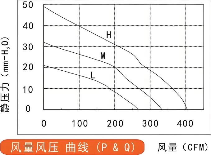 轴流风机性能曲线图上标注全压和风量工作点