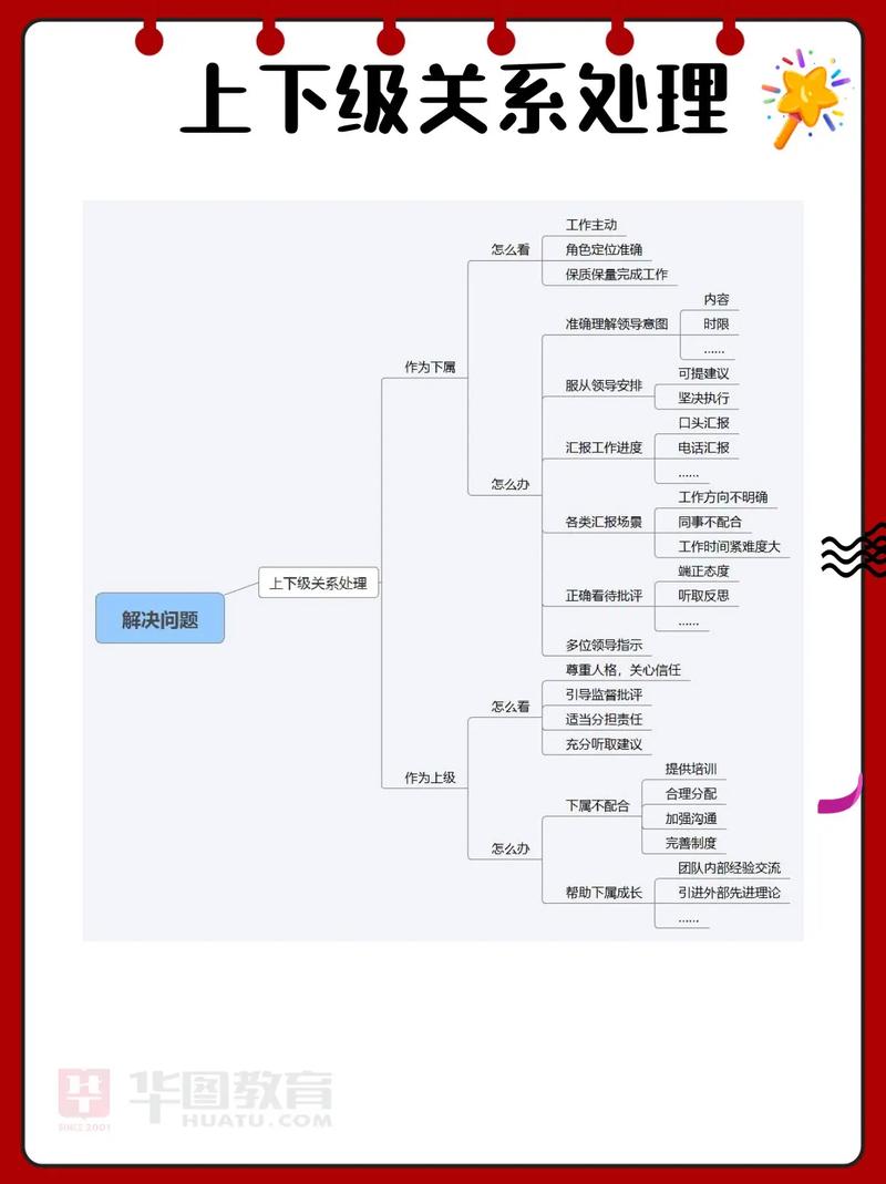 零基础转行制作面试作品思维导图