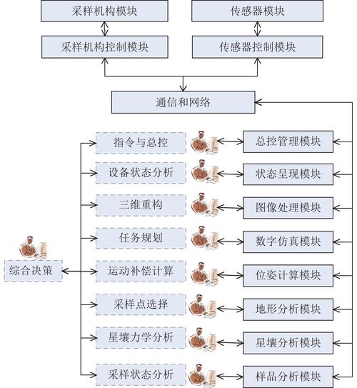 知识整理信息流动流程图