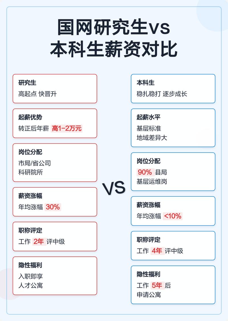 研究生与本科毕业生薪资增长对比曲线