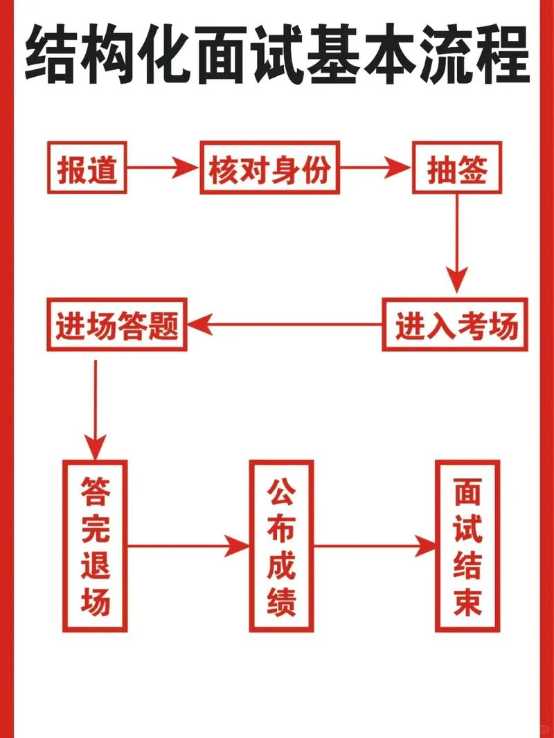 技术面试白板解题示意图