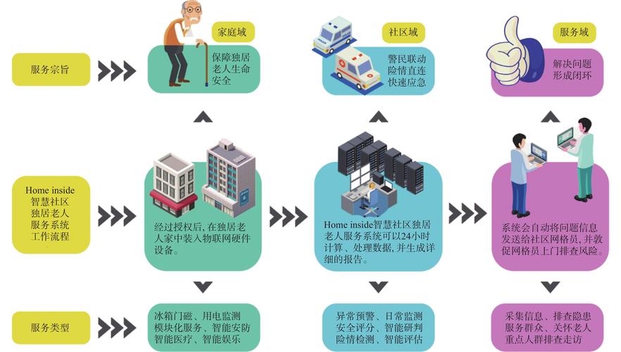 智慧社区独居老人关爱预警系统流程图