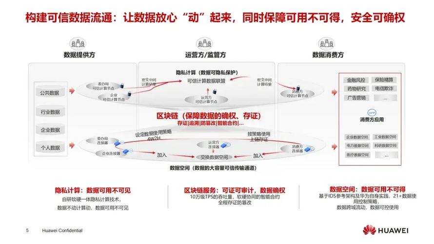 传统互联网广告数据流通对比隐私计算流通过程图