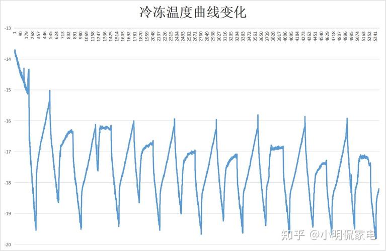 家用冰箱开门后冷冻室温度变化分布图