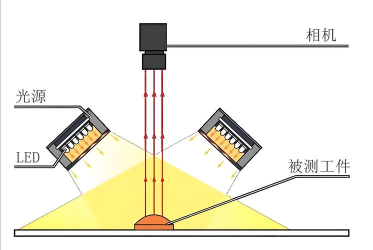 工业视觉检测相机打光照明方案示意图